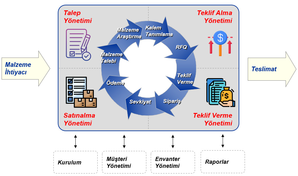 Teklif Toplama Süreci